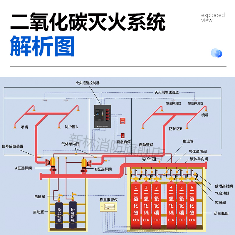 高壓二氧化碳?xì)怏w自動滅火系統(tǒng)
