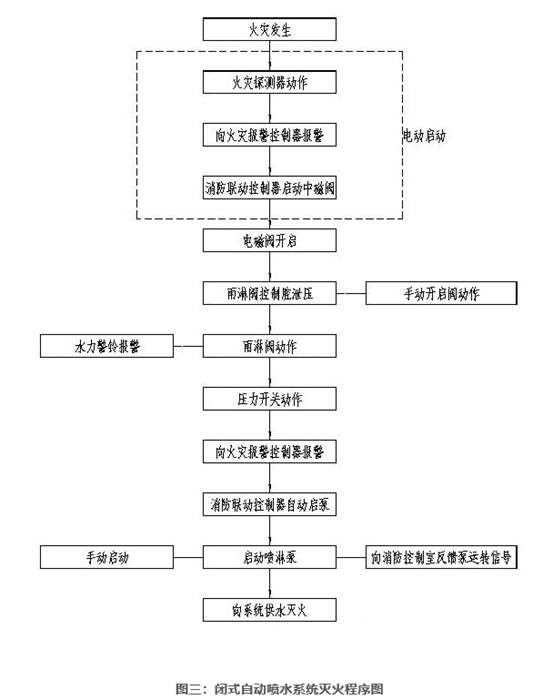 閉式自動(dòng)噴水滅火系統(tǒng)