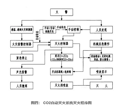 CO2自動(dòng)滅火系統(tǒng)