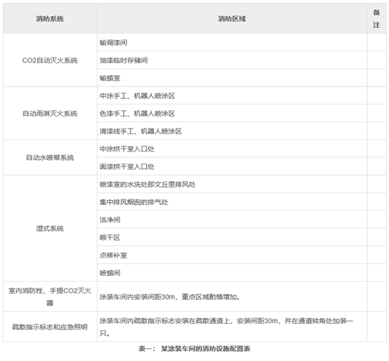 消防區(qū)域和設(shè)備選擇