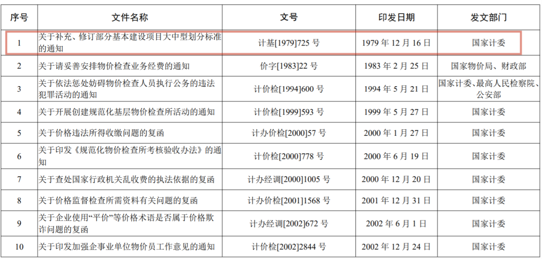 國家發(fā)展改革委決定廢止的行政規(guī)范性文件目錄